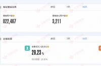 【美容品類】提高網店轉化率，提升老客戶營銷！