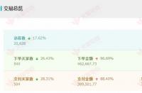 【美容品類】在這些方面進行優化的店鋪，新店的銷售增加