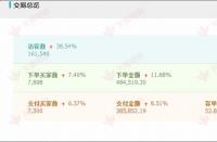 【美容品類】如何快速增加門店客流量，提升銷售技巧的方